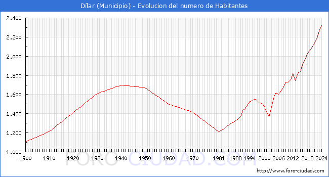Evolucin de la poblacin desde 1900 hasta 2024