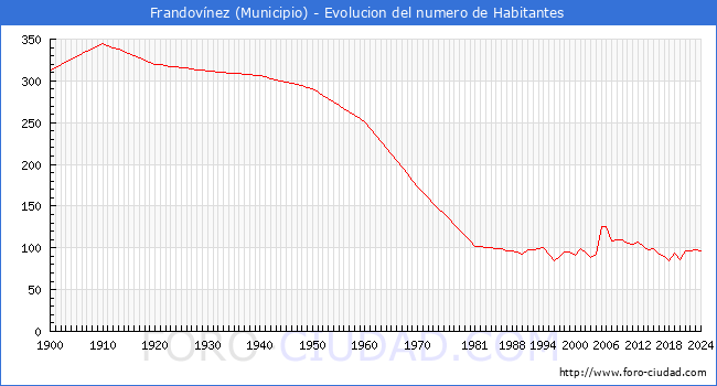 Evolucin de la poblacin desde 1900 hasta 2024