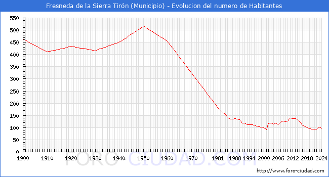 Evolucin de la poblacin desde 1900 hasta 2024