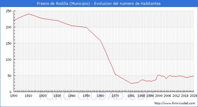 Evolucin de la poblacin desde 1900 hasta 2024