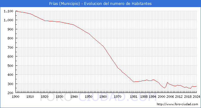 Evolucin de la poblacin desde 1900 hasta 2024