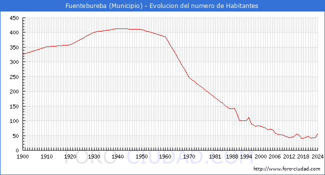 Evolucin de la poblacin desde 1900 hasta 2024