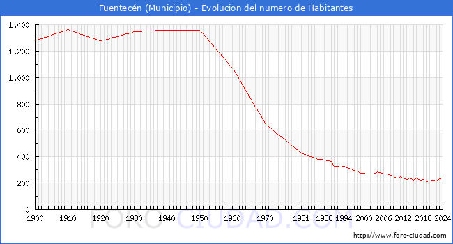 Evolucin de la poblacin desde 1900 hasta 2024