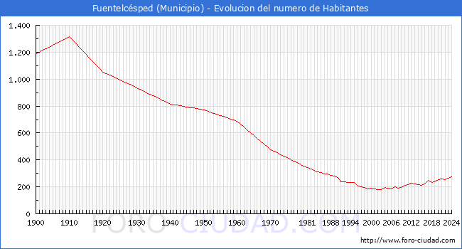 Evolucin de la poblacin desde 1900 hasta 2024