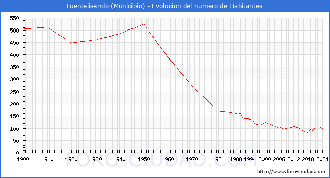 Evolucin de la poblacin desde 1900 hasta 2024