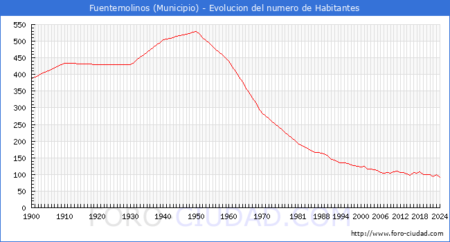 Evolucin de la poblacin desde 1900 hasta 2024