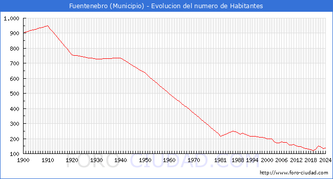 Evolucin de la poblacin desde 1900 hasta 2024