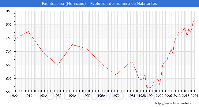 Evolucin de la poblacin desde 1900 hasta 2024