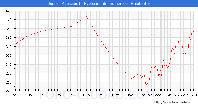 Evolucin de la poblacin desde 1900 hasta 2024