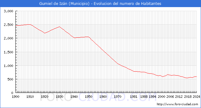 Evolucin de la poblacin desde 1900 hasta 2024