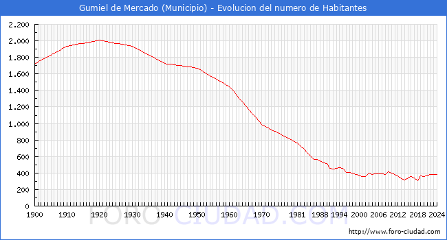 Evolucin de la poblacin desde 1900 hasta 2024