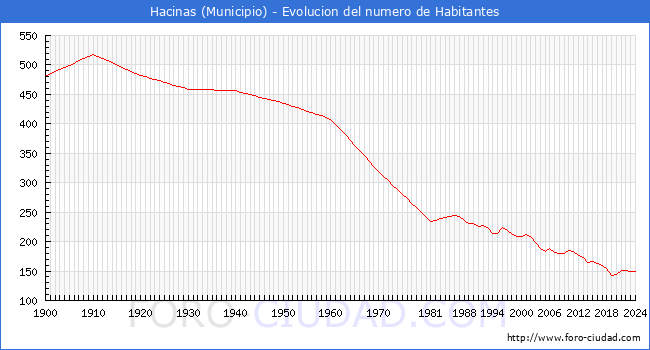Evolucin de la poblacin desde 1900 hasta 2024