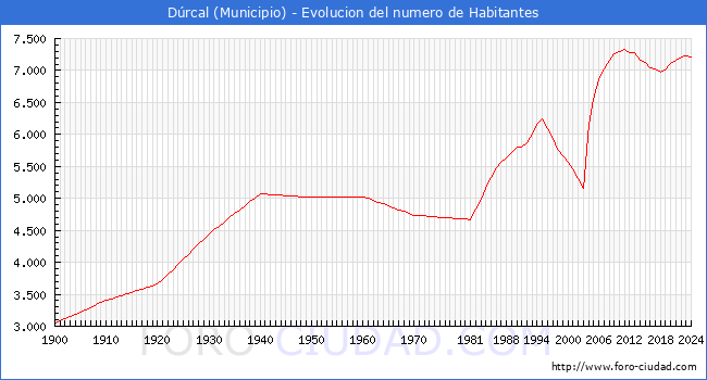 Evolucin de la poblacin desde 1900 hasta 2024