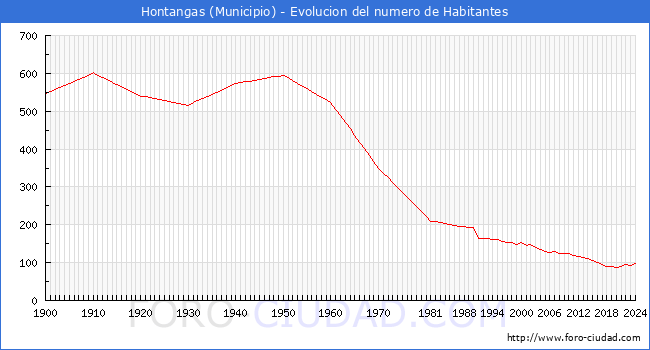 Evolucin de la poblacin desde 1900 hasta 2024