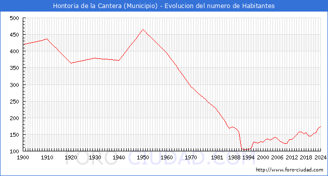Evolucin de la poblacin desde 1900 hasta 2024