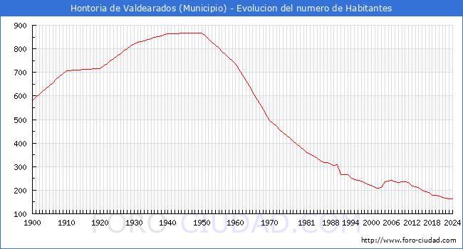 Evolucin de la poblacin desde 1900 hasta 2024