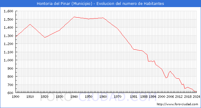 Evolucin de la poblacin desde 1900 hasta 2024