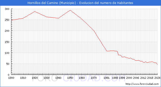 Evolucin de la poblacin desde 1900 hasta 2024