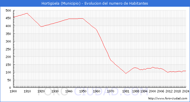 Evolucin de la poblacin desde 1900 hasta 2024