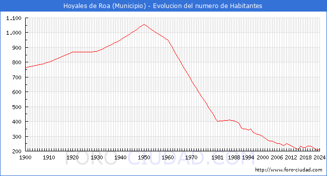 Evolucin de la poblacin desde 1900 hasta 2024