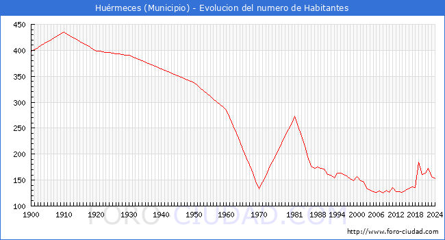 Evolucin de la poblacin desde 1900 hasta 2024