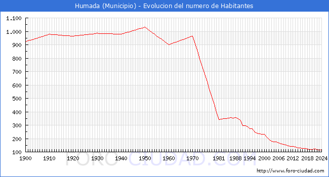 Evolucin de la poblacin desde 1900 hasta 2024