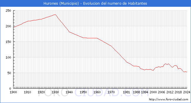 Evolucin de la poblacin desde 1900 hasta 2024