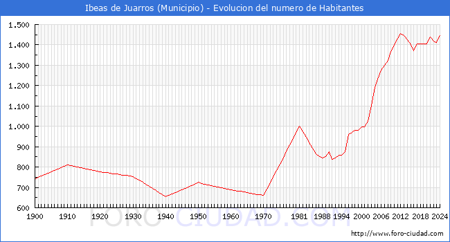 Evolucin de la poblacin desde 1900 hasta 2024