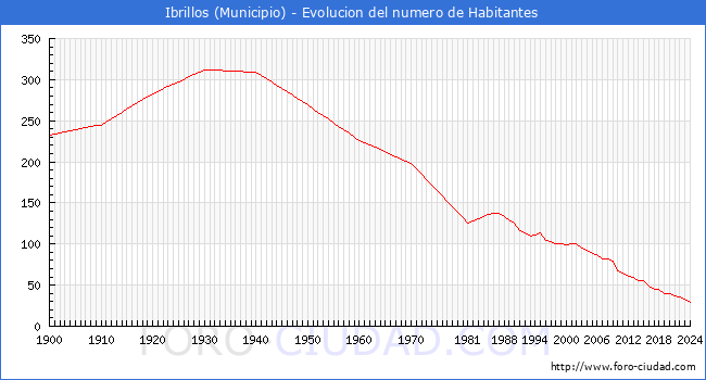 Evolucin de la poblacin desde 1900 hasta 2024