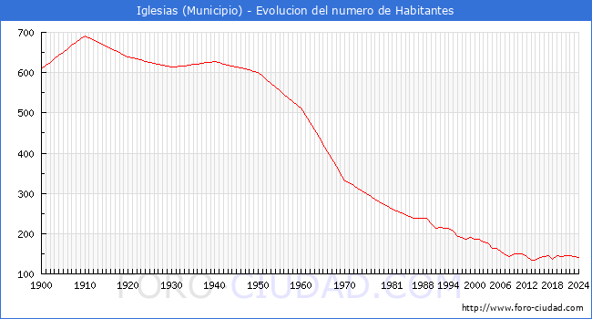 Evolucin de la poblacin desde 1900 hasta 2024