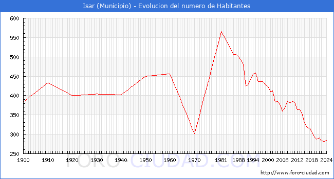 Evolucin de la poblacin desde 1900 hasta 2024