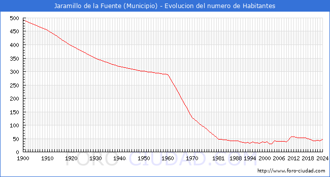 Evolucin de la poblacin desde 1900 hasta 2024