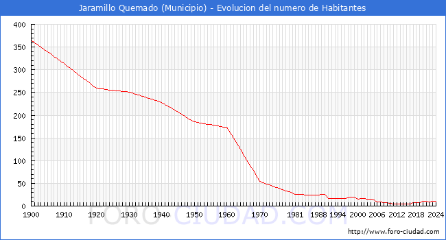 Evolucin de la poblacin desde 1900 hasta 2024