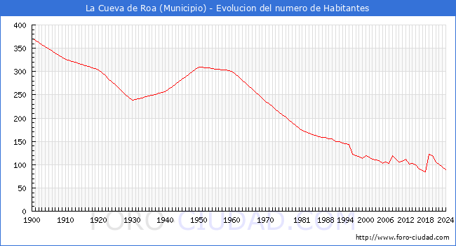 Evolucin de la poblacin desde 1900 hasta 2024