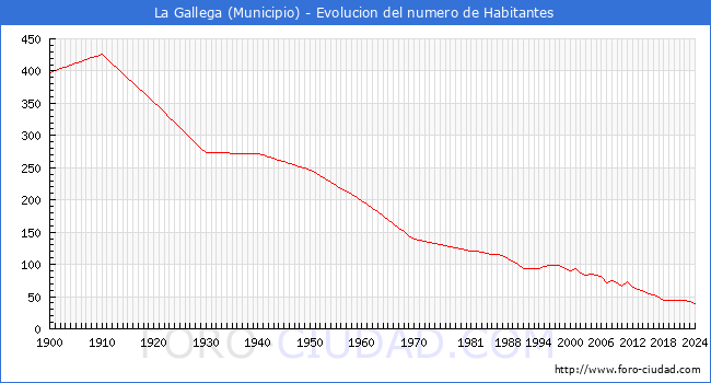 Evolucin de la poblacin desde 1900 hasta 2024