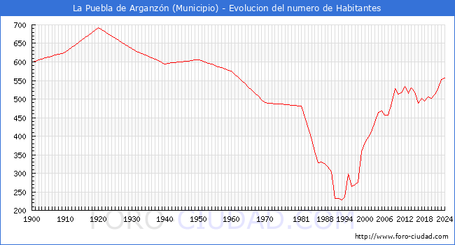 Evolucin de la poblacin desde 1900 hasta 2024