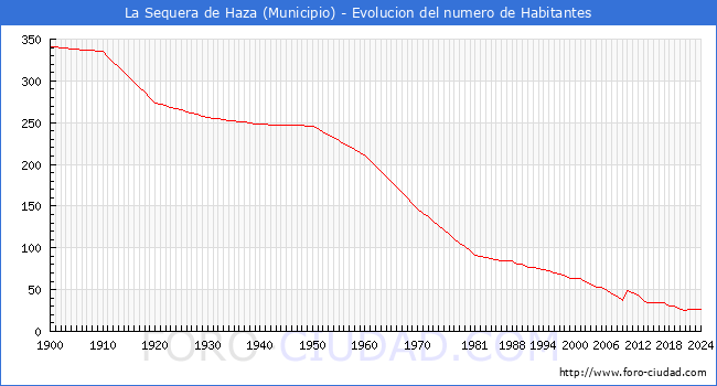 Evolucin de la poblacin desde 1900 hasta 2024