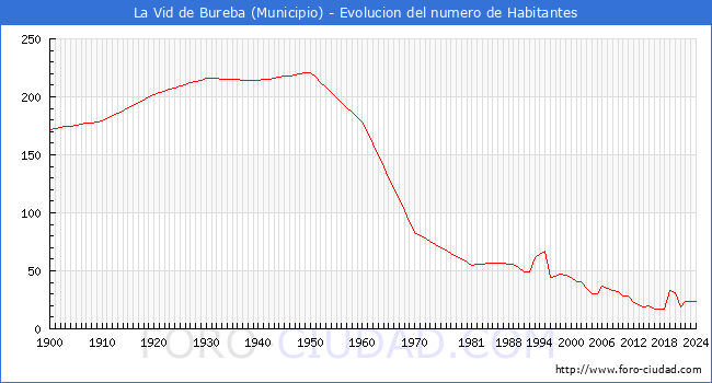 Evolucin de la poblacin desde 1900 hasta 2024