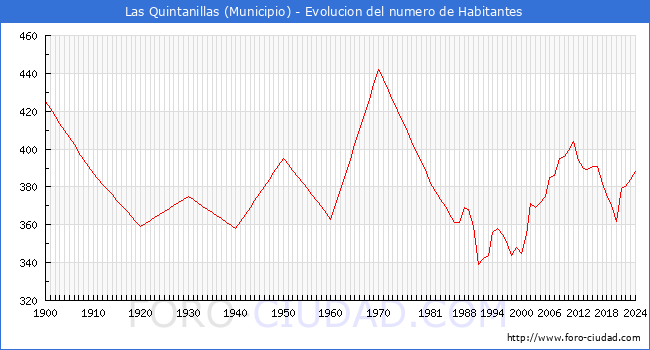 Evolucin de la poblacin desde 1900 hasta 2024