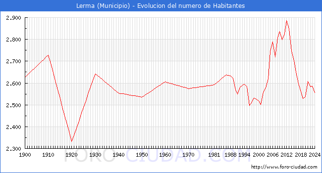 Evolucin de la poblacin desde 1900 hasta 2024