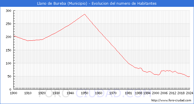 Evolucin de la poblacin desde 1900 hasta 2024