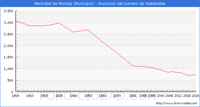 Evolucin de la poblacin desde 1900 hasta 2024