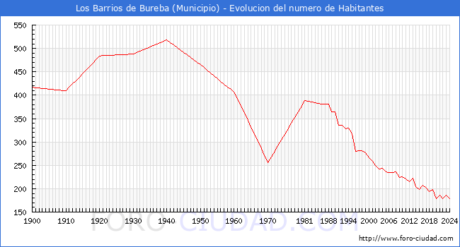 Evolucin de la poblacin desde 1900 hasta 2024