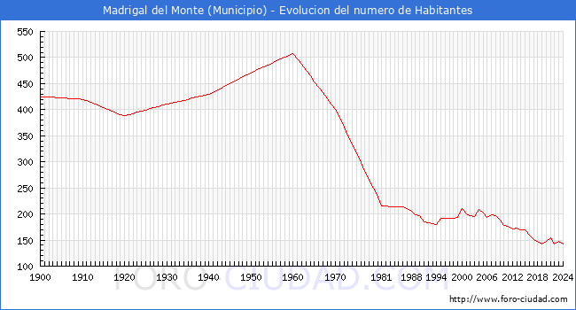 Evolucin de la poblacin desde 1900 hasta 2024