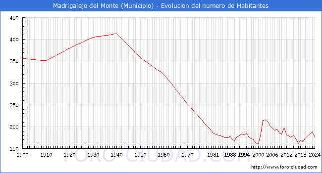 Evolucin de la poblacin desde 1900 hasta 2024