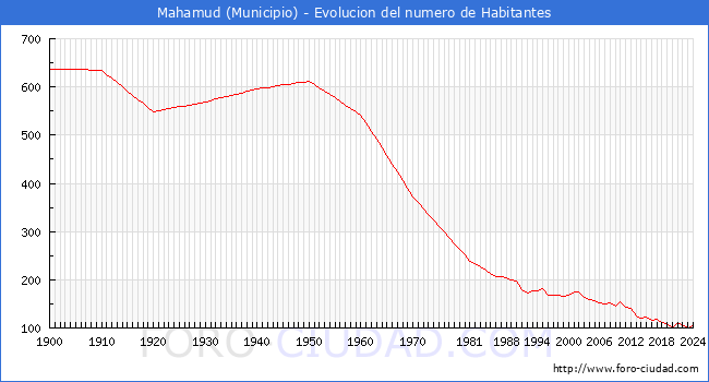 Evolucin de la poblacin desde 1900 hasta 2024