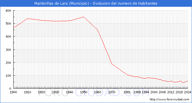 Evolucin de la poblacin desde 1900 hasta 2024