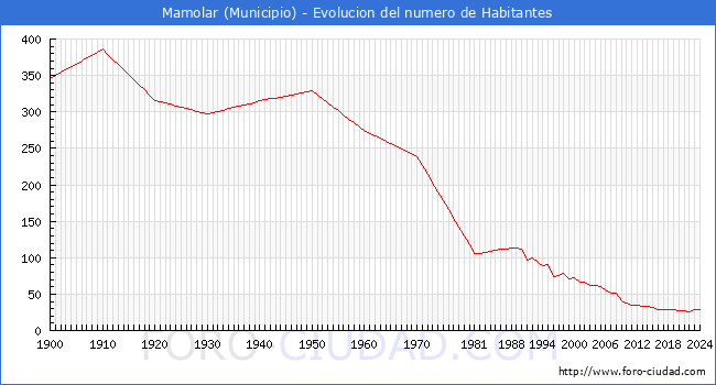 Evolucin de la poblacin desde 1900 hasta 2024