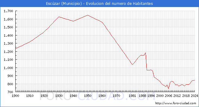 Evolucin de la poblacin desde 1900 hasta 2024