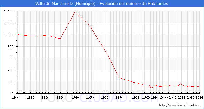 Evolucin de la poblacin desde 1900 hasta 2024